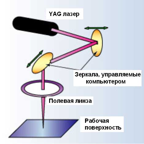 Лазерный маркиратор