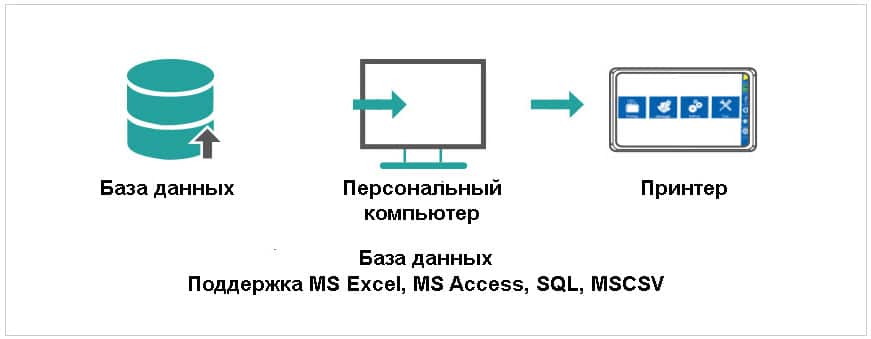 Термоструйный маркиратор Sojet Elfin IS работа с базами данных